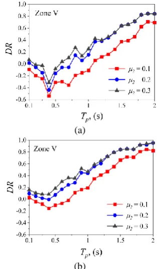 Figure(b) (a)  10. Displacement Ratio (DR) for zone V, 