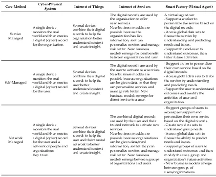 Table 4. The 4.0 toolset applied across care organization.