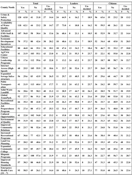 Table 13:  Willingness to Pay Additional Property Tax for County Needs by Respondents 