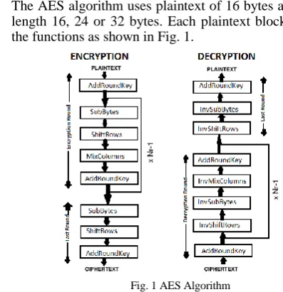 Fig. 1 AES Algorithm 