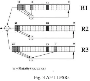 Fig. 3 A5/1 LFSRs  