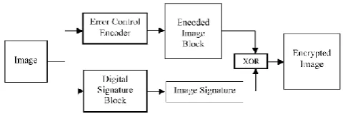 Fig. 7 Encryption using Digital Signatures 