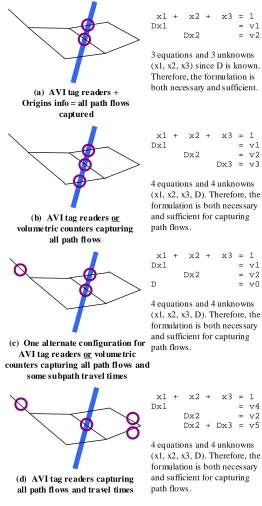 Figure 1.2  Different Instrumentations of Network 