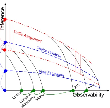 Figure 2.5  The Tradeoff between Inference and Observability 