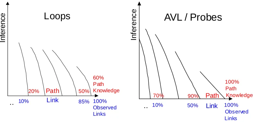 Figure 2.6  Potential Inference vs. Observability Graphs for Different Sensor Types 