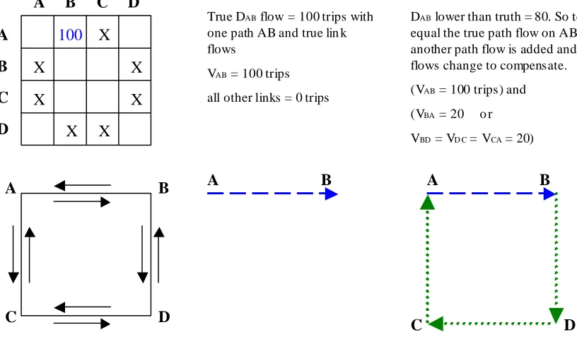 Figure 3.3  Potential Impact of an Inaccurate OD Matrix on Link Flows 