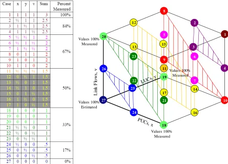 Figure 3.6  Inference and Observability Combinations for Three Variables 
