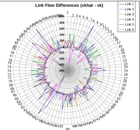Figure 3.8  Flow Differences on All Links for All Simulation Runs of a Set 