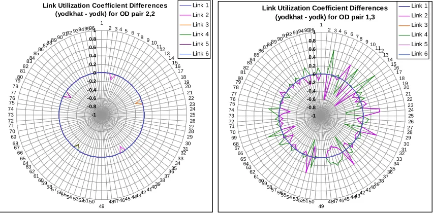 Figure 3.9  Link Utilization Coefficients for an Example Case  