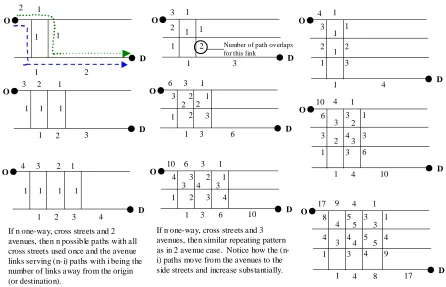 Figure 3.13  Examining Path Implications for a One-way Manhattan Metric 