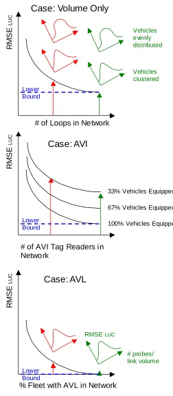 Figure 3.14  RMSELUC vs. Quantity of Instrumentation – 3 Cases 
