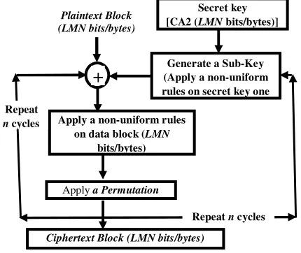 Figure (2) illustrates the operations of the encryption process.  