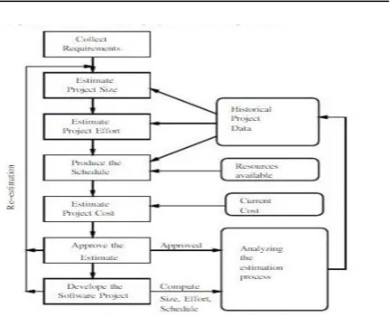 Figure 1: Software Project Estimation Procedure 