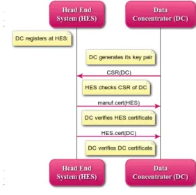 Fig. 4. DC registers at HES