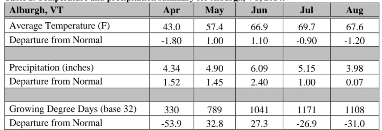 Table 2. Temperature and precipitation summary for Alburgh, VT, 2014 . 