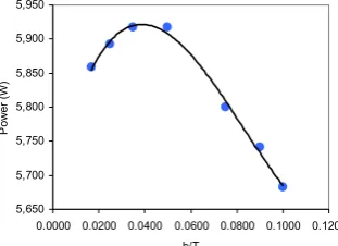 Fig. 4 shows the power consumption as a function of the baffle width, and this is described by the polynomial model: 