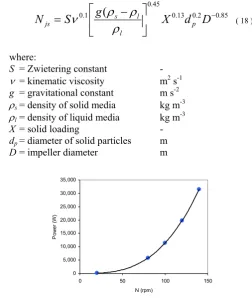 Fig. 10.  Power consumed vs N 
