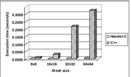 Fig. 7:Execution time of  Handel-C implementation vs. C++ implementation lower side results