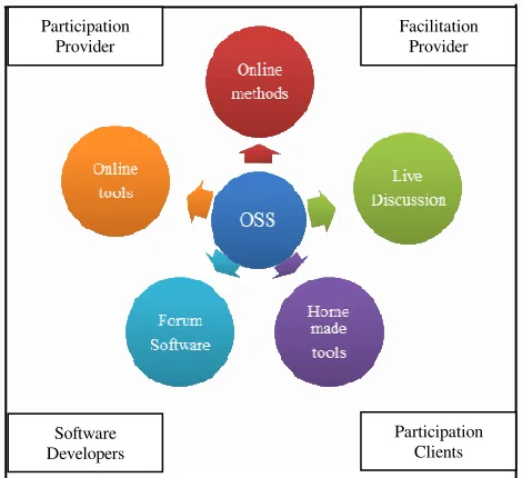 Figure 2. OSS Learning application structure 