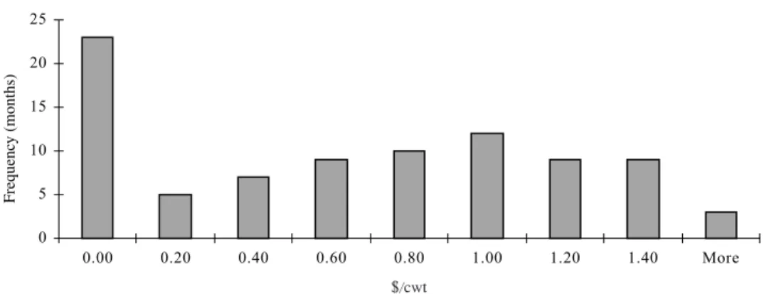 Figure 2 depicts a histogram of  the monthly payment rate calculated as if it were in effect from July 1995 through September 2002