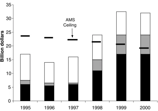 Figure 1 Total direct support reported to the WTO: USA AMS approaches the ceiling. 