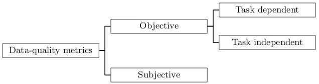 Fig. 1. Data quality metric types