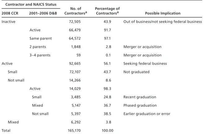 Table 8.6 expands on Table 8.5 and summarizes this additional information, including