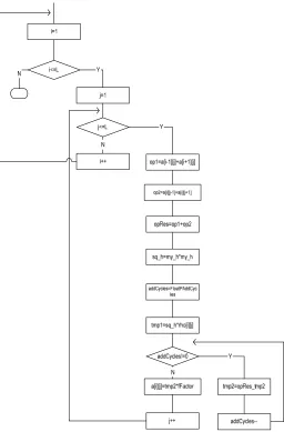 Fig. 1: Jacobi Flowchart, Sequential Version 