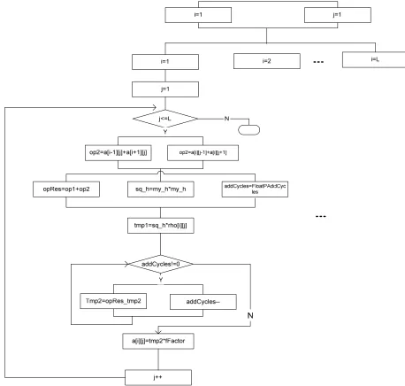 Fig. 2: : Jacobi parallel version, showing the combined flowchart/concurrent process model