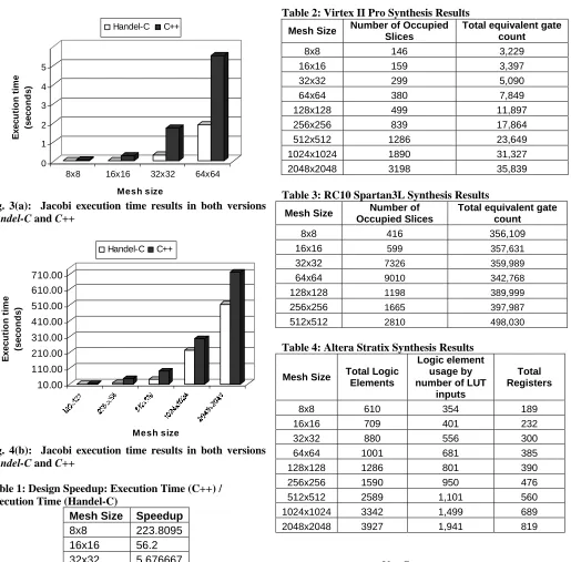 Fig. 4(b):  Jacobi execution time results in both versions Handel-C and C++    