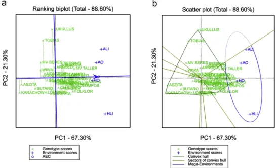 Fig. 2. Ranking plot (a) and ‘which-won-where’ and (b) view of the GGE biplot for grain yield.