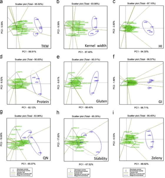 Fig. 3. The ‘which-won-where’ view of the GGE biplot to show which genotype performed best in which environments ((a) thousand kernel weight: TKW; (b) kernel width; (c) hardness index: HI; (d) protein content; (e) gluten content; (f) gluten index: GI; (g) 