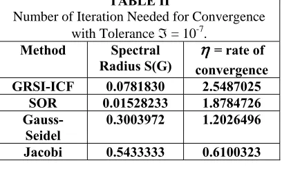 TABLE II Number of Iteration Needed for Convergence 