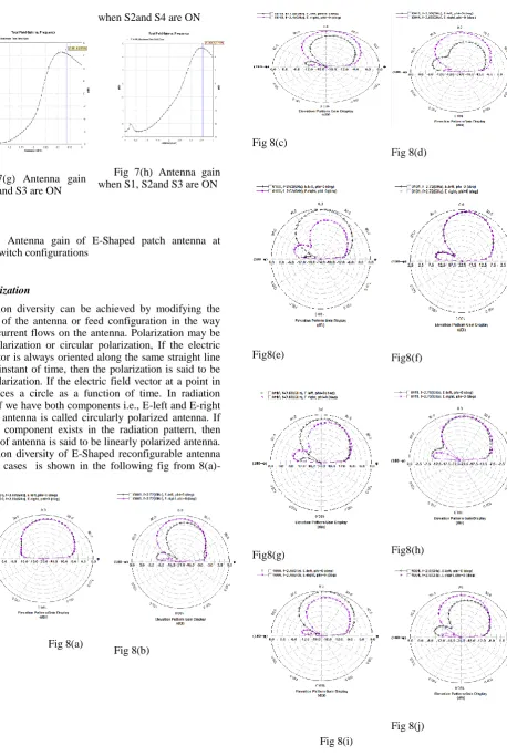 Fig.7. Antenna gain of E-Shaped patch antenna at various switch configurations  