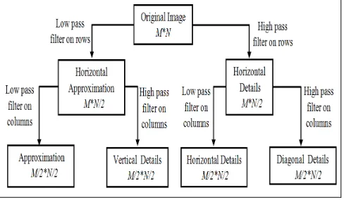 Fig. 1: Block diagram of level one 2D-DWT 