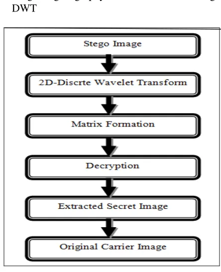 Figure 5: Flowchart of Image Steganography Extraction Technique using DWT 