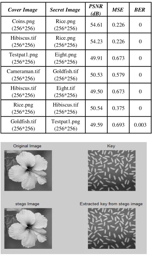 Table 2: Result Table of 2D-DWT 