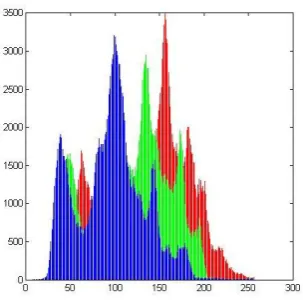 Fig 5 RGB value of Original Host Image before 