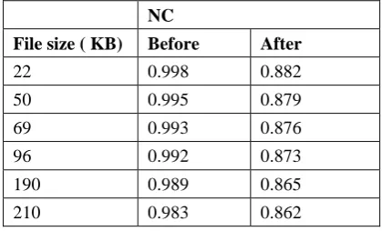 Table 2 Comparing PSNR Vale before and after Attack 