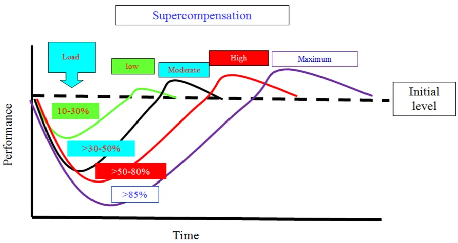 Figure 4. Theoretical effect of low, moderate, high and maximum volume session on performance