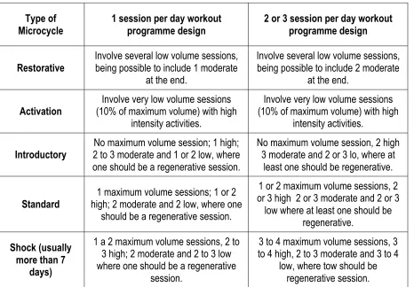 Table 2. Guidelines for microcycles design. (Adapted from Platonov, 2001 p 435). 