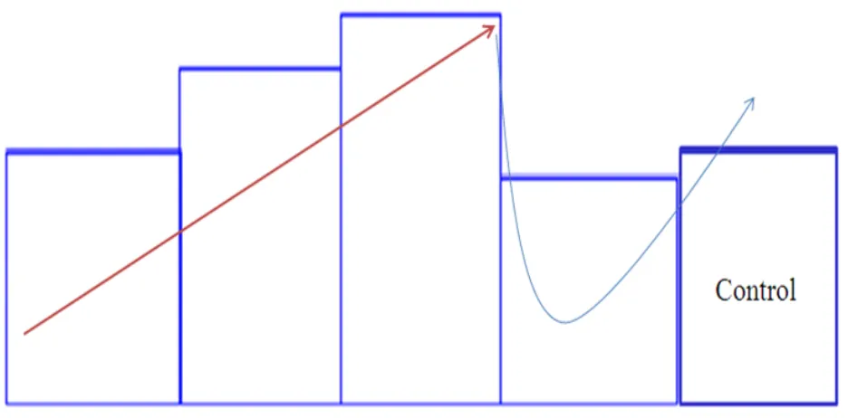 Figure 3. Theoretical representation of 3 x 1 plus a control mesocycle paradigm. 