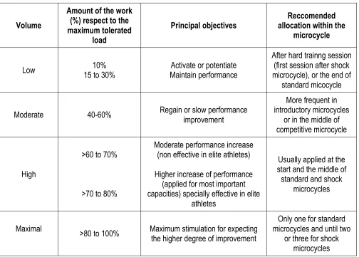 Table 1. Training session characteristics Insert Table 1 near here. 
