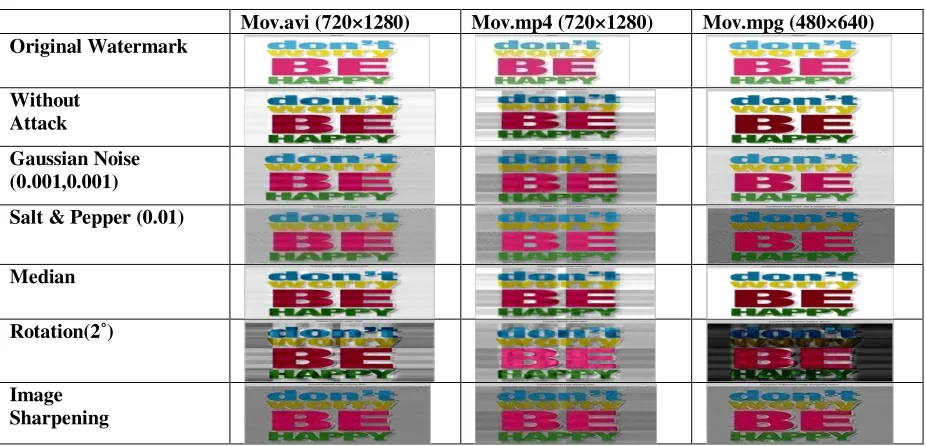 Table 1- Results of extracted watermark with and without attack for three video samples 