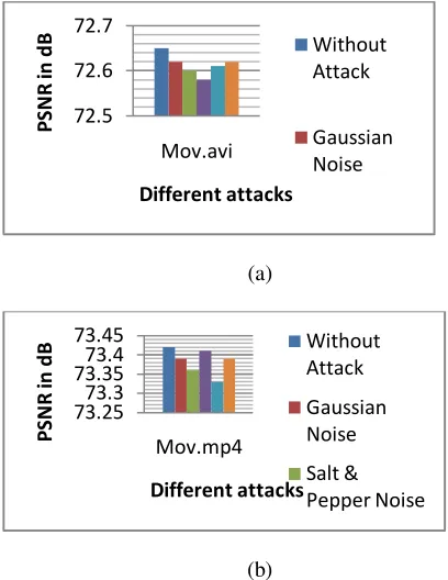Fig.4- PSNR with and without attacks for different videos 