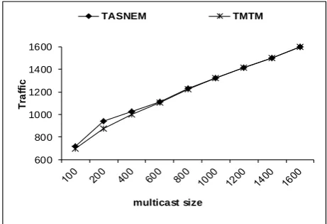 Figure 4. Message multicasting by using TMTM algorithm 