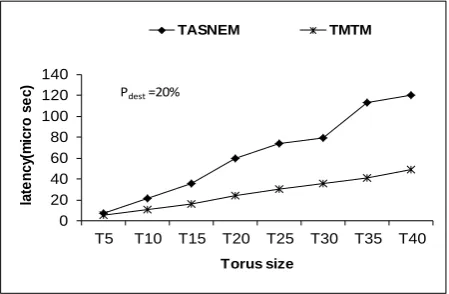 Figure 7. Network latency of TMTM and TASNEM vs. torus size 