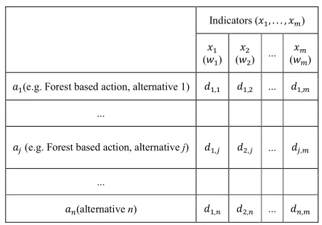Table 1 Decision table with rows alternatives and indicators 