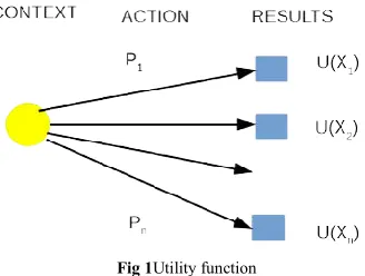 Fig 1Utility function 