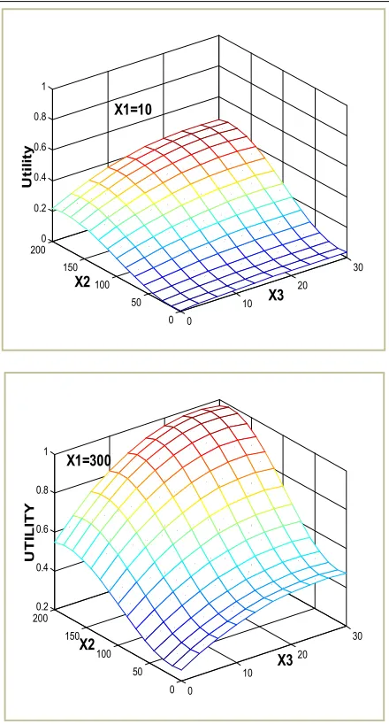 Table 2 Similar utility resulted from the simulations 
